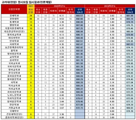 고려대 정시 등급컷 오르비